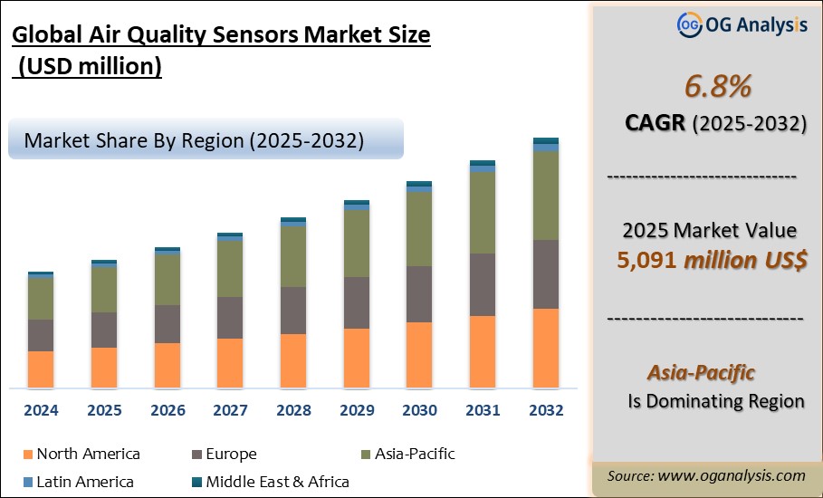 Global Air Quality Sensors Market Analysis 2025-2032: Industry Size, Share, Growth Trends, Competition and Forecast Report